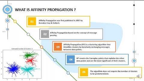 AFFINITY PROPAGATION ALGORITHM | UNSUPERVISED CLUSTERING
