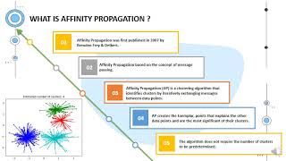 AFFINITY PROPAGATION ALGORITHM | UNSUPERVISED CLUSTERING