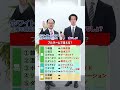 \ リーマンクイズ~Part.27~ / みんなは全問正解できた?#株式会社ドム #ストリートクイズ #クイズ #リーマンクイズ #略語