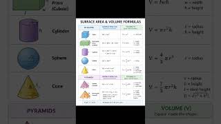 Formulas of Surface Area and Volume