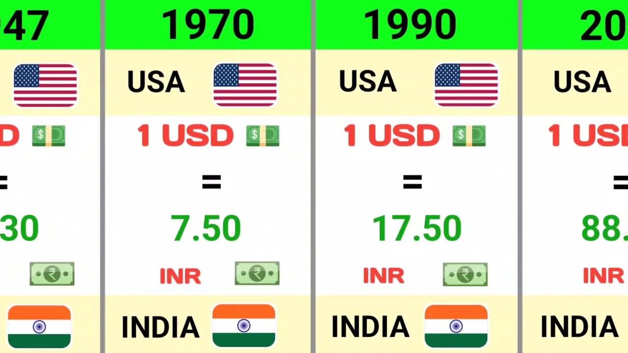 Indian Rupee vs US Dollar | 75 Years of Change