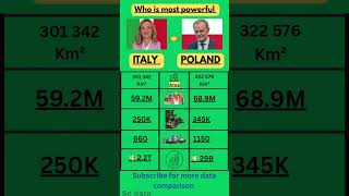 Italy Vs Poland Military Power Comparison 2025