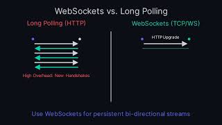 WebSockets vs. Long Polling: Which Real-Time Strategy is Better 🔄
