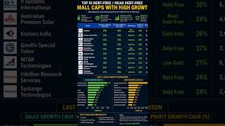 Top 10 Debt-Free Small Cap Stocks With Massive Growth | Future Multibagger Stocks 2026 #investing