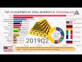Top 20 Countries by Total Reserves [Including SDR and Gold etc]