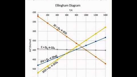 Ellingham diagram