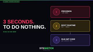 Serverless Cold Starts Explained: The 3 Steps That Actually Cost You Seconds