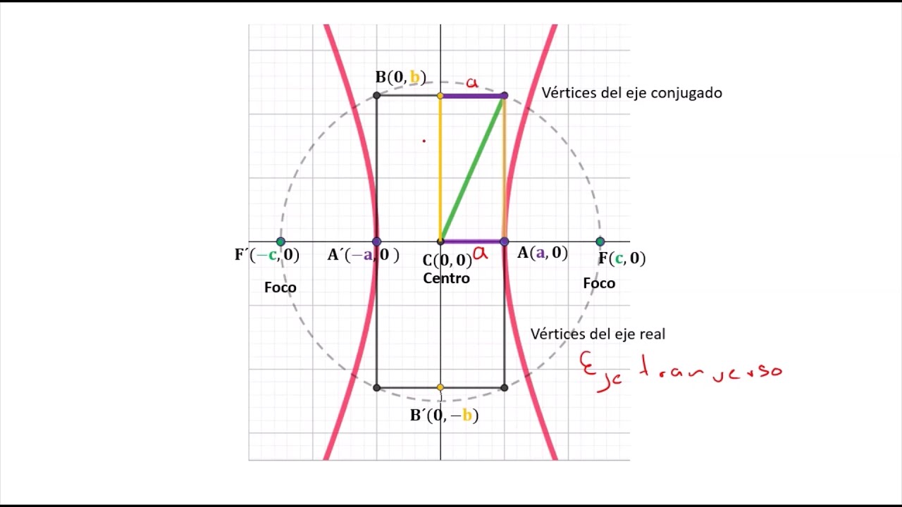 Hipérbola con centro en el origen: Elementos y trazo