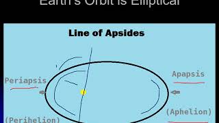 PHYS 1403 Earth's Elliptical Orbit