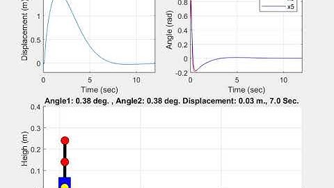 Double Inverted pendulum 2D animation