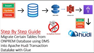 Step by Step Guide on Migrate Certain Tables from DB using DMS into Apache Hudi Transaction Datalake