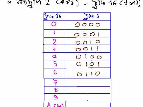 การแปลงเลขฐานต่างๆเป็นเลขฐานสิบ และปลงฐานสิบเป็นเลขฐานต่างๆ. 