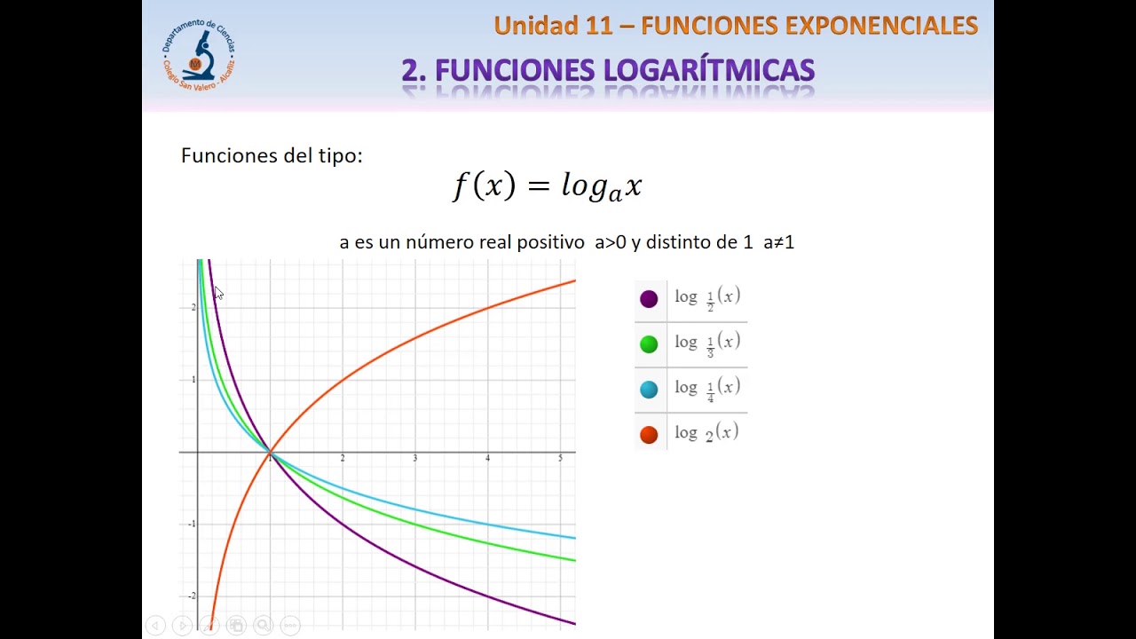 Funciones logarítmicas Matemáticas 4ºESO YouTube