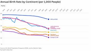 Birth Rate Trends by Continent (1950–2022)
