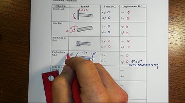 Lesson D1 Boundary Conditions for Beam Models