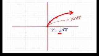 Transformations of Square Root Functions #2