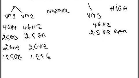 VMware Resource Management RM