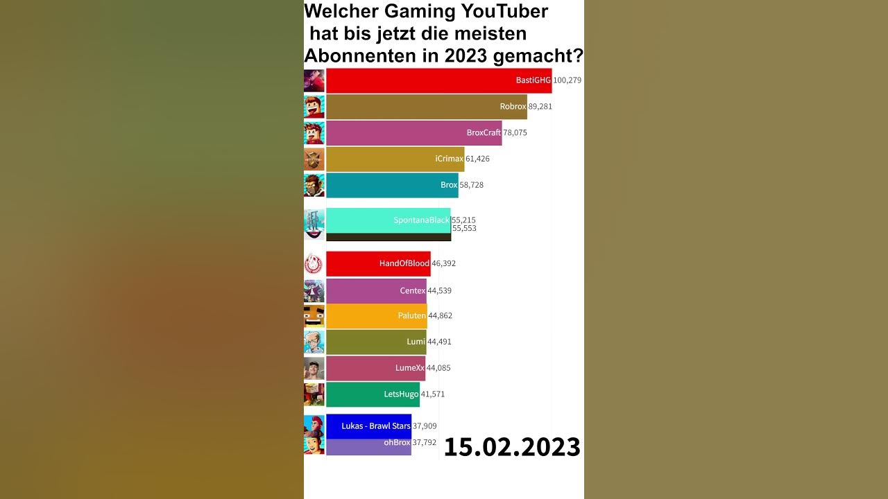 Wer Hat Die Meisten Abonnenten Auf Twitch www.youtube.com