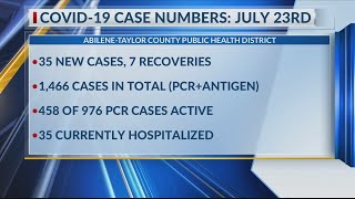 35 new cases of COVID-19 reported in Taylor County, 7 new recoveries