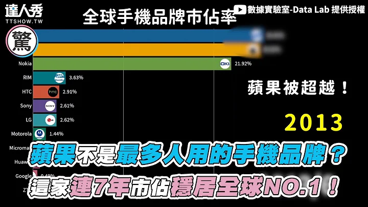 【蘋果不是最多人用的手機品牌？ 這家連7年市佔穩居全球NO.1！】 ｜@datalabtw 、＠Data66 - 天天要聞