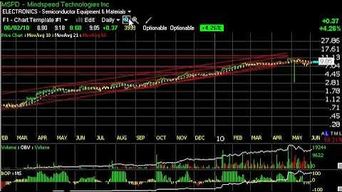 AKRX, CSTR, LOCM, UPI -- Stock Charts -- Harry Boxer, TheTechTrader.com