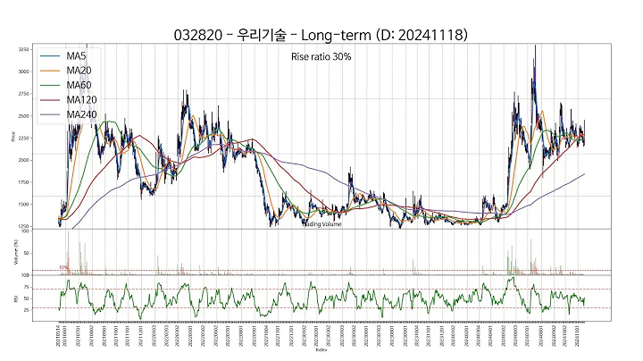 20241118 Type4 : SSW 주가 챠트
