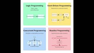 Why Choose Data-Driven &amp; Event-Driven Paradigms? #shorts #systemdesign