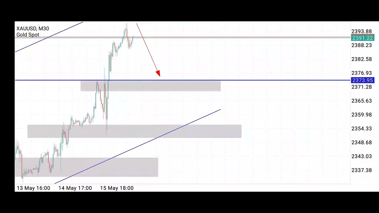 daily gold analysis current situation on gold.