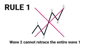 Elliott Wave Impulses and How to Identify Them