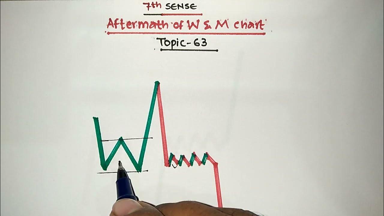 topic-63-aftermath-of-w-m-chart-pattern-w-m