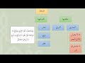 شرح عمدة الفقه الأطعمة 03 عامر بهجت
