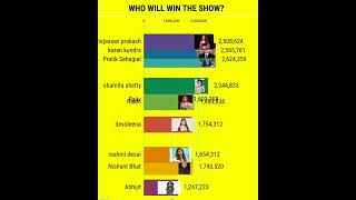 bigg boss 15 voting trend