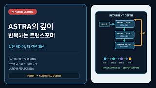 GPT-6 Astra의 비밀?｜Recurrent Depth와 Looped Transformer