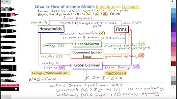 1.1 (Micro)Circular Flow, Injections & Leakages; 3.1(Macro): GDP & GNI; 3.6(Macro) Keynes Multiplier