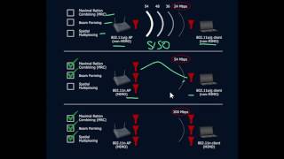 802 11N 802 11Ac Mimo Benefits