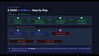 SAGA Pattern Explained: Distributed Transactions in Microservices
