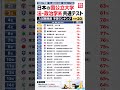 日本の国公立大学 法・政治学系 共通テスト 入試難易度ランキングTOP20【2027年度予測】