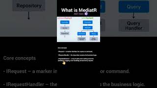 What is MediatR in .NET Core #coding #shorts #dotnetcore #dotnet #apidesign #azureopenai #azure #aws