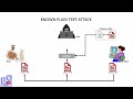 4. Understanding the Known Plaintext Attack: A Key Threat in Cryptography 🔐