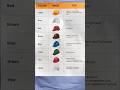 Safety helmets Colour code||Safety helmets Colour code #helmet #ppe #electrican