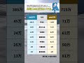 年収500万円と年収1000万円の手取り金額 #お金 #お金の知識 #お金の勉強 #社会人 #投資 #貯金 #貯蓄 #投資初心者