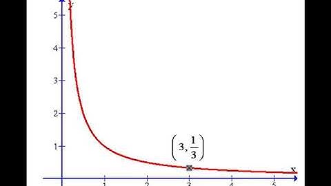 Finding absolute extrema on an open interval