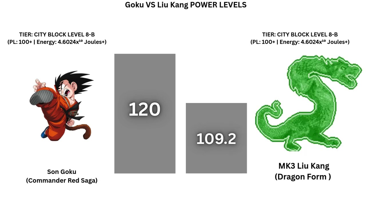 Goku VS Liu Kang Power Levels