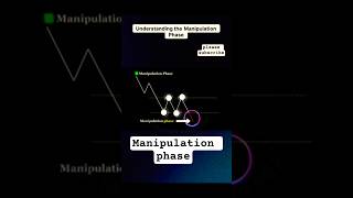 Manipulation phase #trading #tradingstrategy #tradingstrategies #forex #forexsignals #forexstrategy