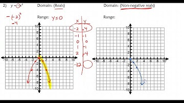 2.1/2.2 Graphs with Limited Domains