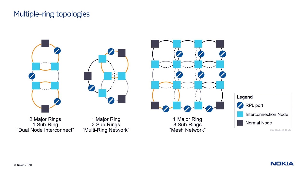 Different types of Network Topologies - Industrial Networking - Industrial  Automation, PLC Programming, scada & Pid Control System