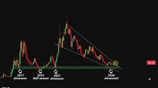 2026 to 2030 bullrun ???? 