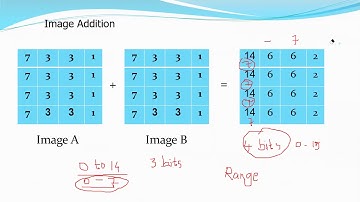 DIP L9d Arithmetic and Logical operations on images