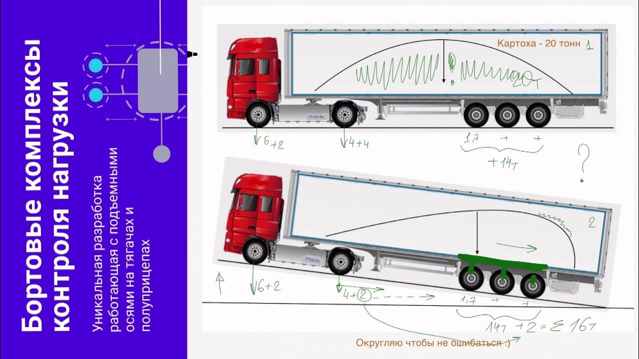 Ограничение на ось грузового автомобиля 2024 года. Скания нагрузка на ось. Система нагрузки на ось грузового автомобиля. Нагрузка на ось грузового автомобиля. Разрешённая нагрузка на ось тягача и полуприцепа 6 осей.