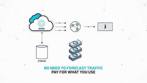 Channel Origination in Cloud with VOS360